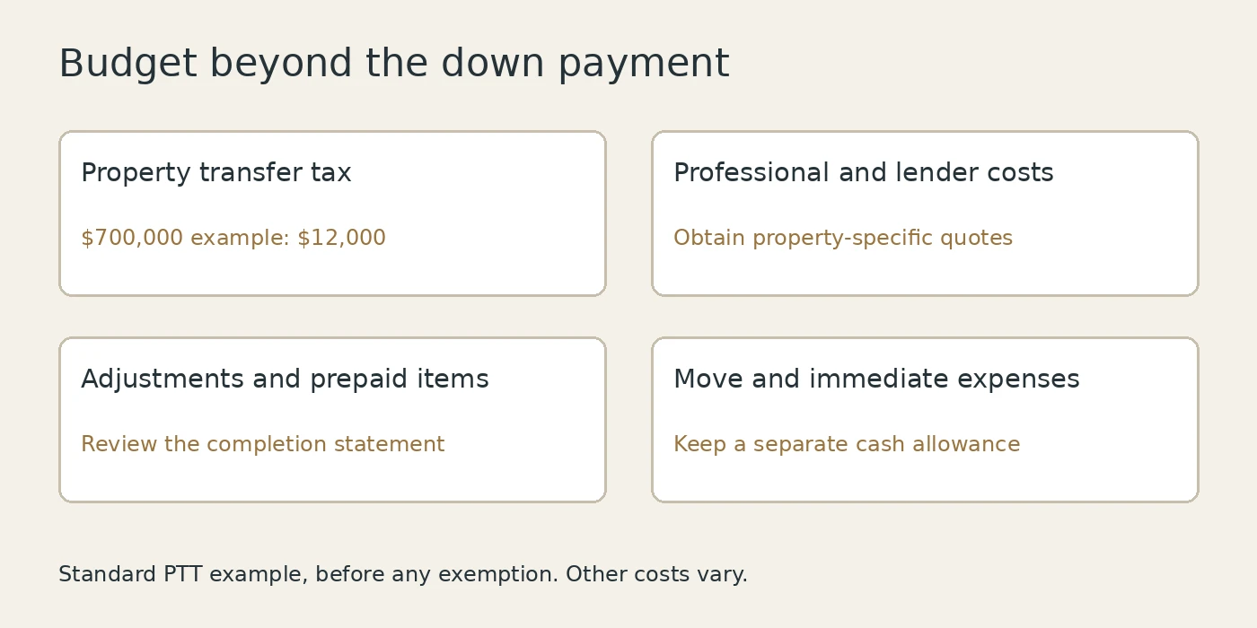 BC closing-cost budget diagram: property transfer tax, professional costs, adjustments and moving expenses